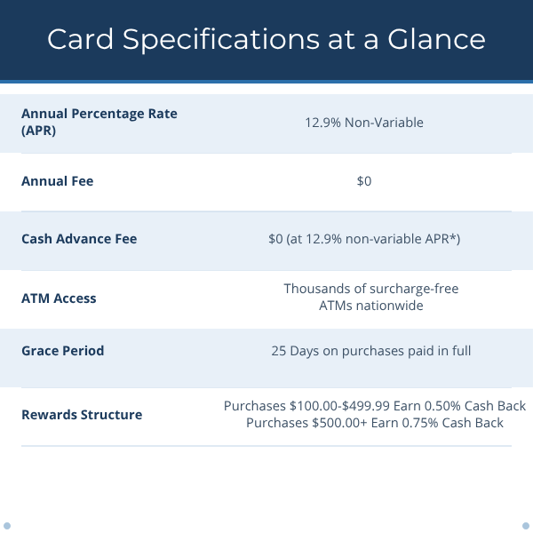 Card Specifications at a Glance Annual Percentage Rate (APR) 12.9% Non-Variable Annual Fee $0 Cash Advance Fee $0 (at 12.9% non-variable APR*) Grace Period 25 Days on purchases paid in full ATM Access Thousands of surcharge-free ATMs nationwide Rewards Structure Purchases $100.00-$499.99 Earn 0.50% Cash Back Purchases $500.00+ Earn 0.75% Cash Back