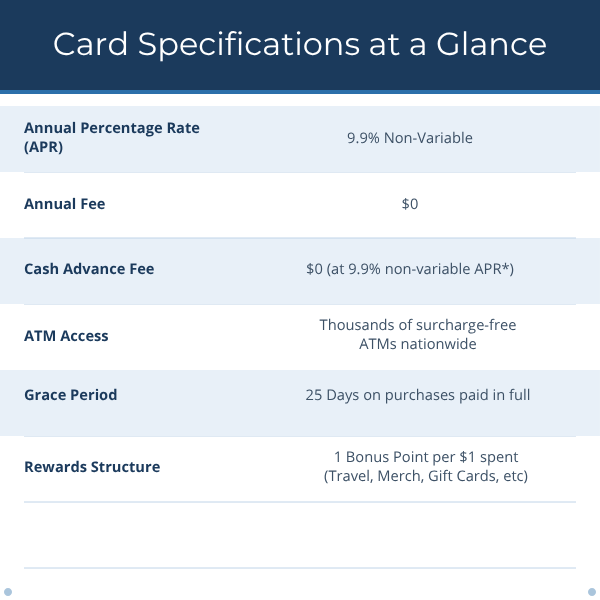 Card Specifications at a Glance Annual Percentage Rate (APR) 9.9% Non-Variable Annual Fee $0 Cash Advance Fee $0 (at 9.9% non-variable APR*) Grace Period 25 Days on purchases paid in full ATM Access Thousands of surcharge-free ATMs nationwide Rewards Structure 1 Bonus Point per $1 spent (Travel, Merch, Gift Cards, etc)